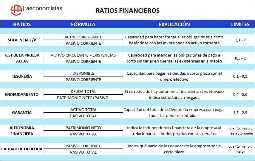 Ratios financieros