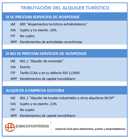 Cuadro tributacion alquiler turistico