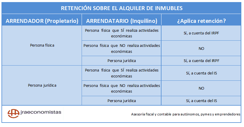 obligados a retener en el alquiler de inmuebles