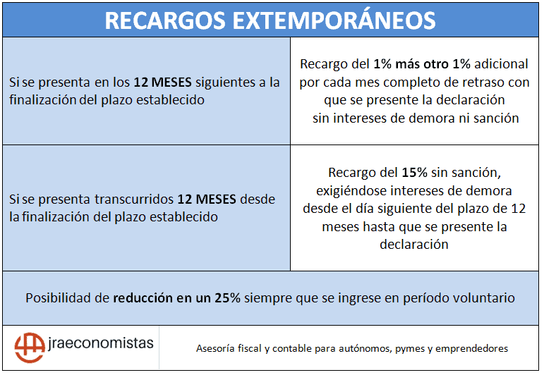 recargos extemporaneos