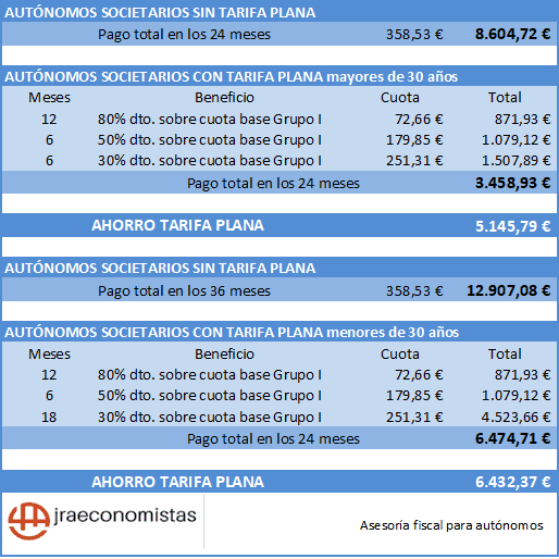 Comparativa autonomos societarios tarifa plana 2020