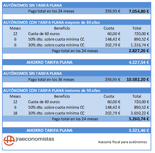 Ahorro tarifa plana 2022