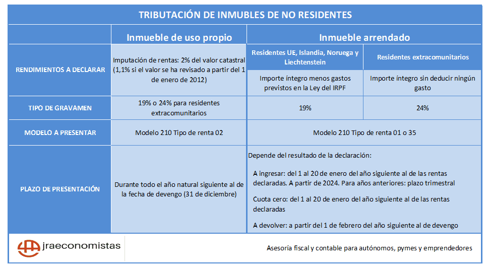 Cuadro inmuebles de no residentes 2024