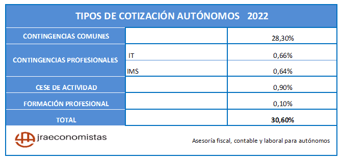 tipos de cotizacion autonomos 2022