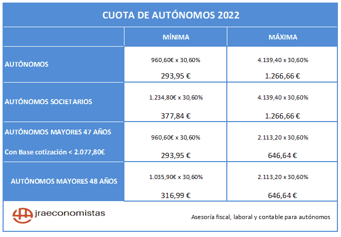 importes cuotas de autonomos 2022