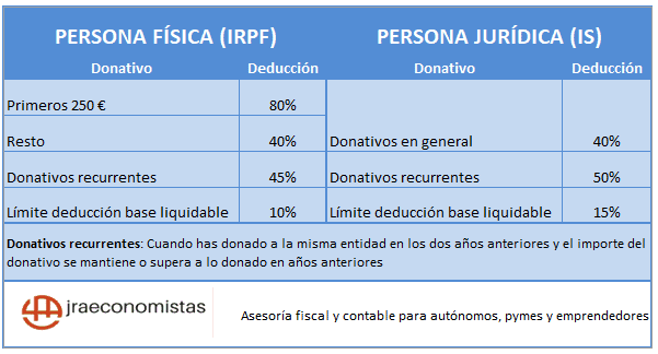 2024 Cuadro de deduccion de donativos