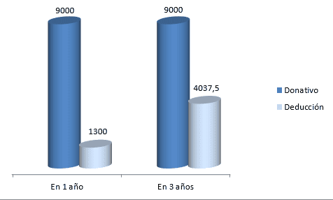 Ejemplo donativo 3 1