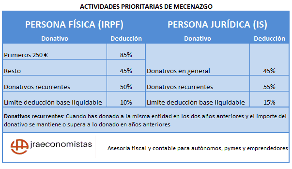 2024 Cuadro donativos actividades prioritarias mecenazgo